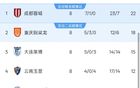 中超8轮积分榜：前5积分均上双，申花落后榜首12分，仅剩1队负分